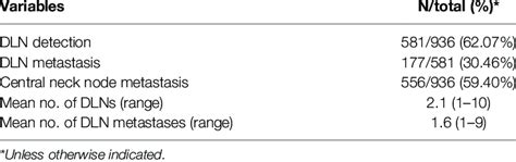 Rates Of Delphian Lymph Node Dln Detection And Metastasis Download