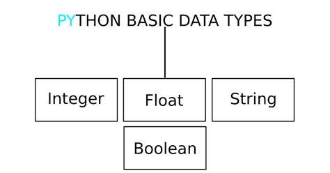 Basic Data Types Of Python