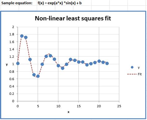 Excel Fitting Curves To Your Data Using Least Squares