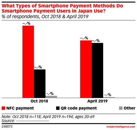 What Types of Smartphone Payment Methods Do Smartphone ...