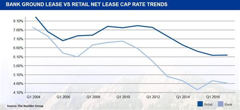 Net Lease Bank Market Supply Declines