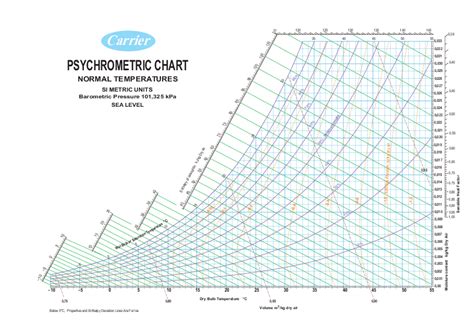 Carrier Psychrometric Chart Pdf Platelopeq
