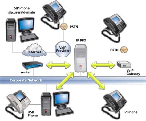 Ip Pbx How An Ip Pbx Voip Phone System Works