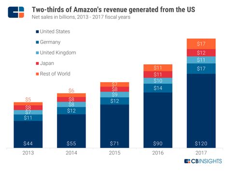 Amazon Strategy Teardown