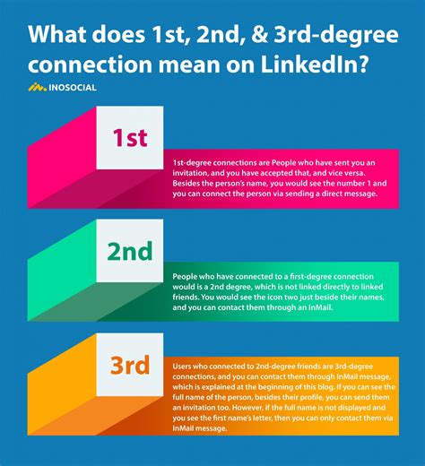 What Does 1st 2nd And 3rd Degree Connection Mean On Linkedin Inosocial