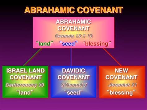 The Abrahamic Covenant Its The Lens In Which The Entire Bible Must Be