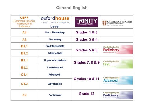 Cambridge Exams Levels Chart