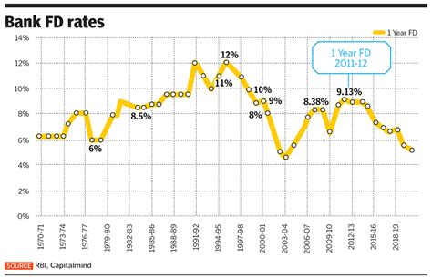 Fixed Deposit Rates Are The Lowest In A Decade Should You Stay Put