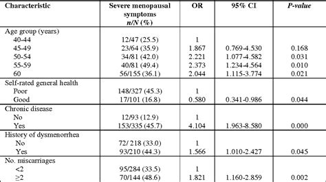 Table From Menopause Rating Scale As A Screening Tool In Rural Turkey Semantic Scholar