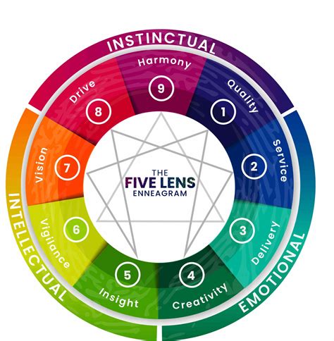 Five Lens Enneagram The Seva Collective