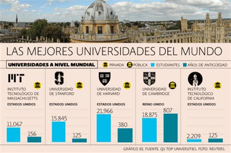 Las 10 Mejores Universidades Del Mundo El Economista