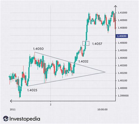 Most Commonly Used Forex Chart Patterns