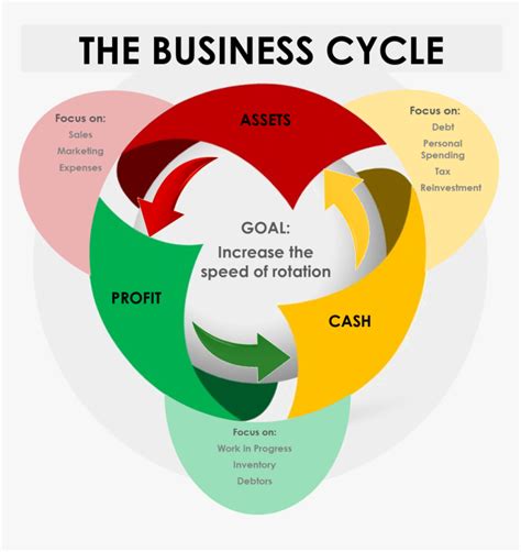 The Business Cycle Circle Hd Png Download Kindpng