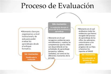 Evaluación Formativa Procesos Evidencias Finalidad Y