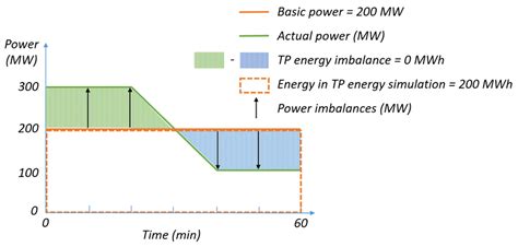 An Example Of Power Imbalances Occurring Without Causing A Tp Energy