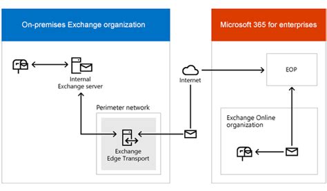 Microsoft 365 Integration With On Premises Exchange Environments