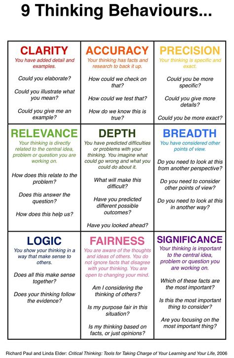 9 Thinking Behaviors - this is good! | Critical thinking skills, Critical thinking, Thinking skills