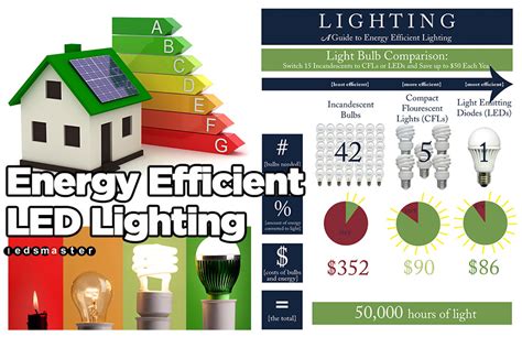 Whats The Most Energy Efficient Led Lighting Design
