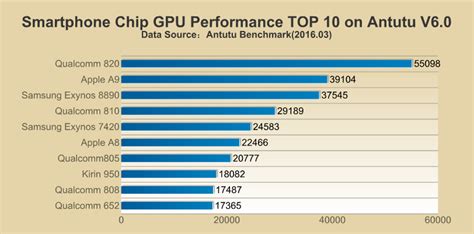 AnTuTu Lists Top 10 Mobile Processors, Snapdragon 820 ...