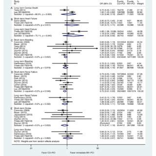 Forest Plot Of Primary Outcomes In Patients Complicated By Cardiogenic