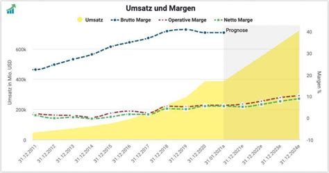 Free shipping on qualified orders. Amazon KGV Bewertung - Kursziel und Prognose der Amazon ...