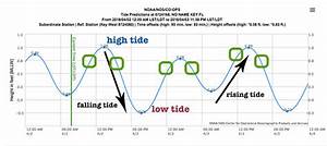 How To Read A Tide Chart And Get More Fish