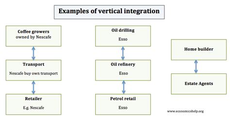 Many businesses face problems with their suppliers. Vertical Integration: Advantages and Disadvantages ...
