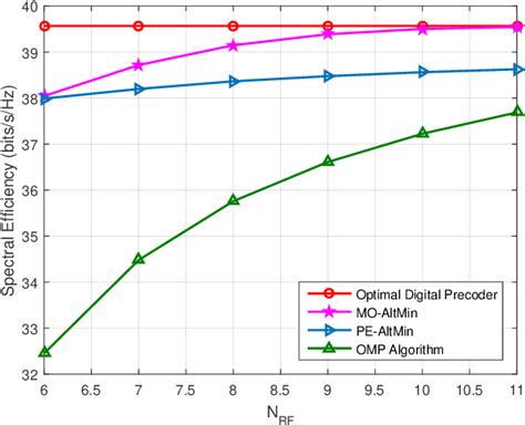 Pdf Alternating Minimization Algorithms For Hybrid Precoding In