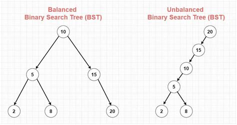 Deep Dive Into Data Structures Using Javascript Binary Search Tree