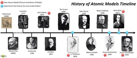 50 Essential Events In The History Of The Atom Timeline 2024 Guide