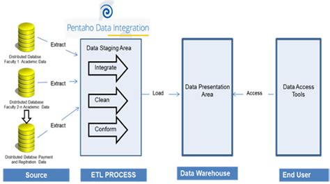 The Main Components Of A Proposed Academic Data Warehouse The Etl