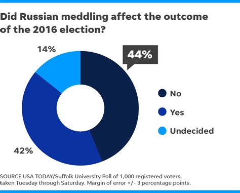 On Russian Meddling Americans Trust Mueller More Than Trump Poll Shows