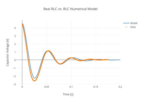 Real Rlc Vs Rlc Numerical Model Scatter Chart Made By Rhettallain