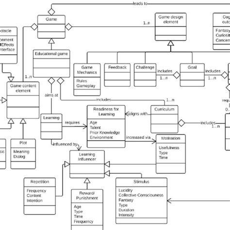 Conceptual Model Of Educational Serious Games Download Scientific Diagram
