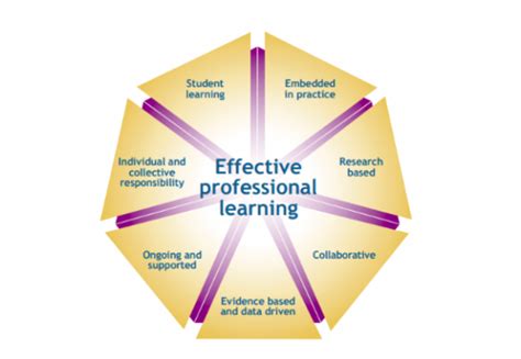 Effective Professional Learning Images Media Enabling Elearning