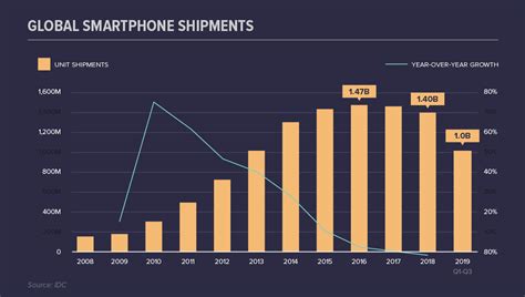 The Sum Of Its Parts The 2020 Smartphone Multiplier Market Visual