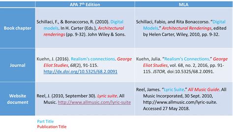 Difference Between Apa And Mla Referencing In Text Citation And Format