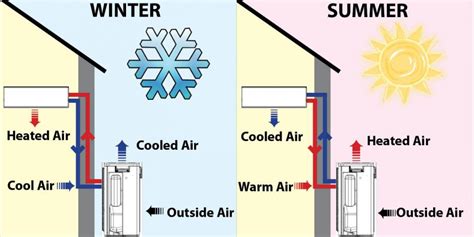 How Do Heat Pumps Work Energy Co Op Of Vermont