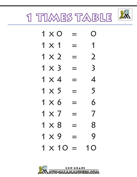 Multiplication Table 1 10 Multiplication Tables Check Mtc Worksheets