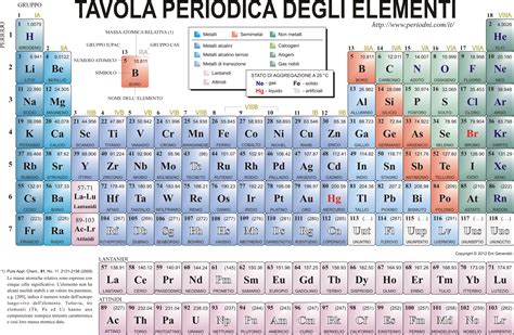Chimica La Tavola Periodica Appunti Scuola