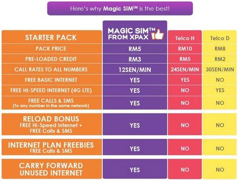 Apart from that, you will be able to enjoy benefits such as: Plan Prepaid Terbaru Celcom 2015 Xpax Magic SIM