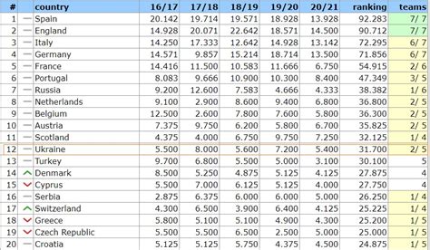 Суммарный рейтинг страны определяется как сумма коэффициентов страны за последние 5 сезонов. Украина отстояла 12-е место в таблице коэффициентов УЕФА / Новости