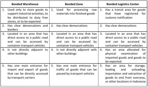 Introduction To Bonded Storage Areas