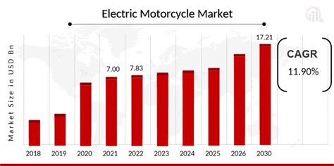 Electric Motorcycle Market Size Share Growth Report 2030