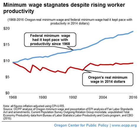 Given this, the new proposed minimum wage amount should be gradually increased, allowing time for small businesses especially to make the necessary. Overdue for Big Raise, Oregon Minimum Wage Workers Get ...