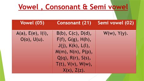 Vowels And Consonants Examples
