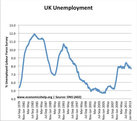 Unemployment During Economic Boom Economics Help
