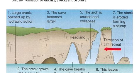 Natural Sciences Unit 10 Formation Of Arches Stacks And Stumps