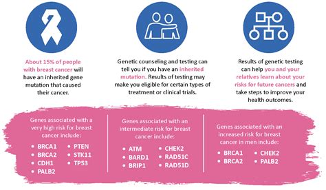 breast cancer testing and treatment