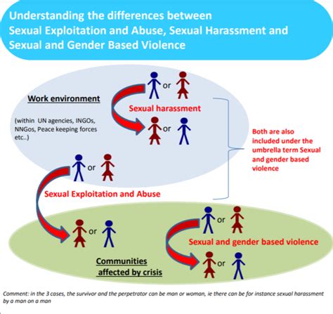 Understanding The Difference Between Sexual Exploitation And Abuse Sexual Harrasment And Sexual